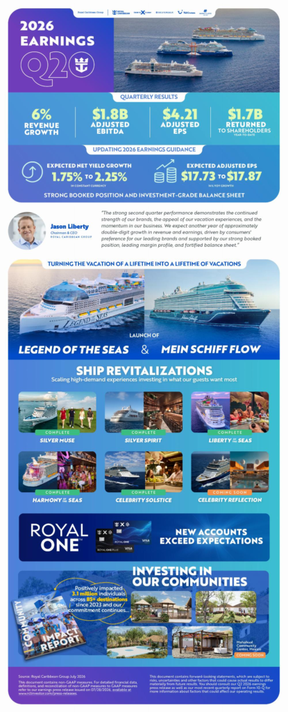 Royal Caribbean Group 2026 Q2 results