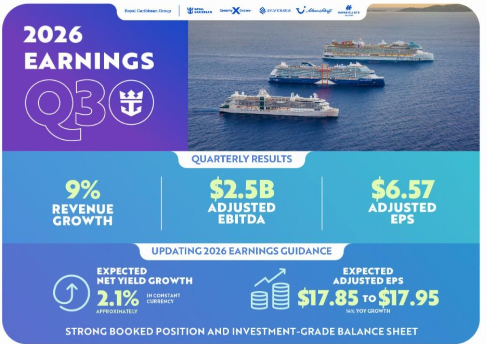 Royal Caribbean Group Raises Full-Year Guidance